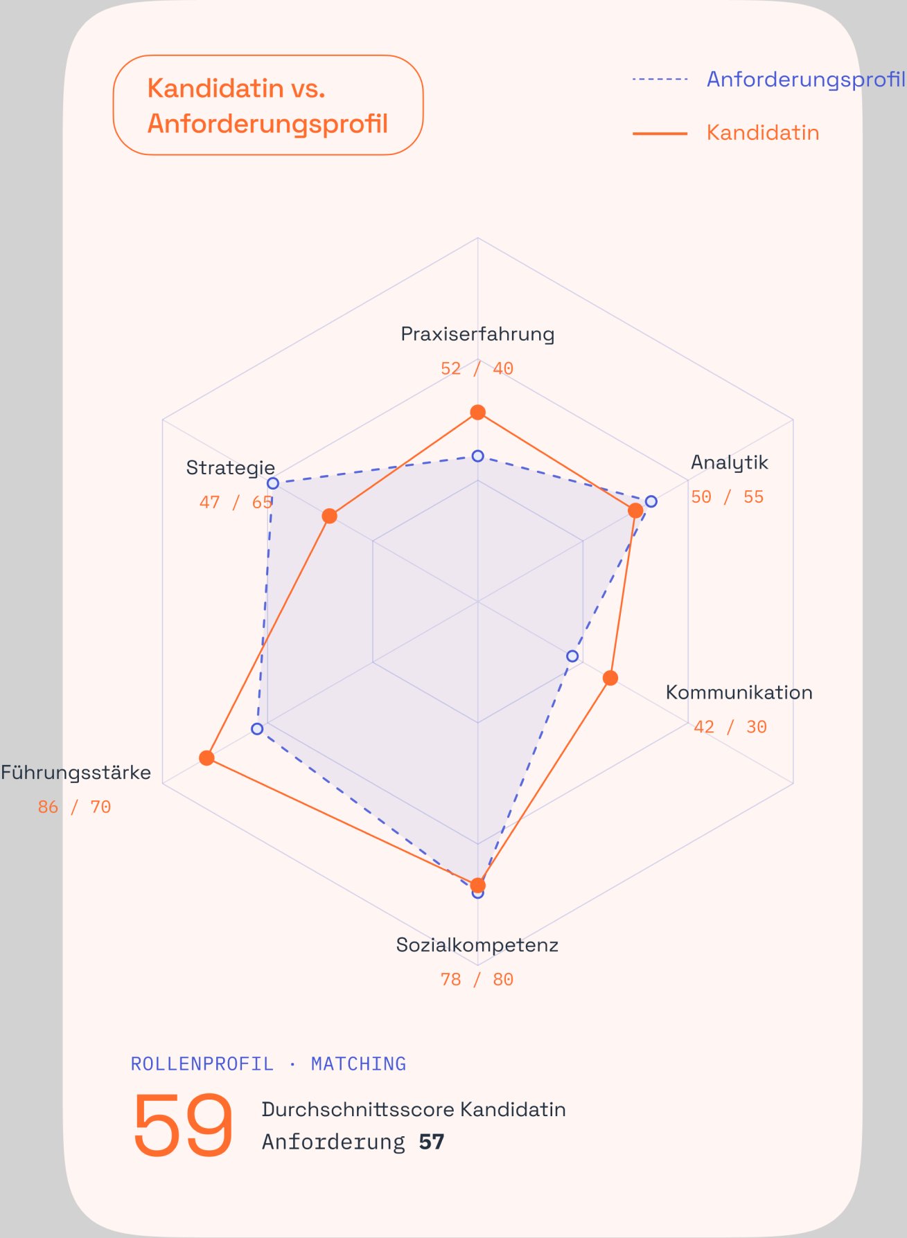 Radar chart: candidate against the role profile, average score 59 versus requirement 57